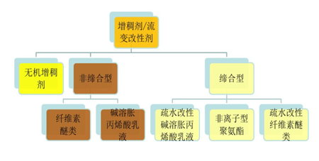 增稠劑的種類 增稠劑的種類