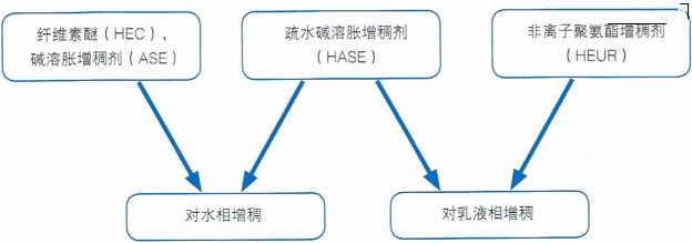 各增稠劑的應(yīng)用場景表 各增稠劑的應(yīng)用場景表