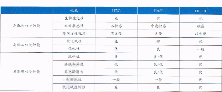 增稠劑的差異性 增稠劑的差異性
